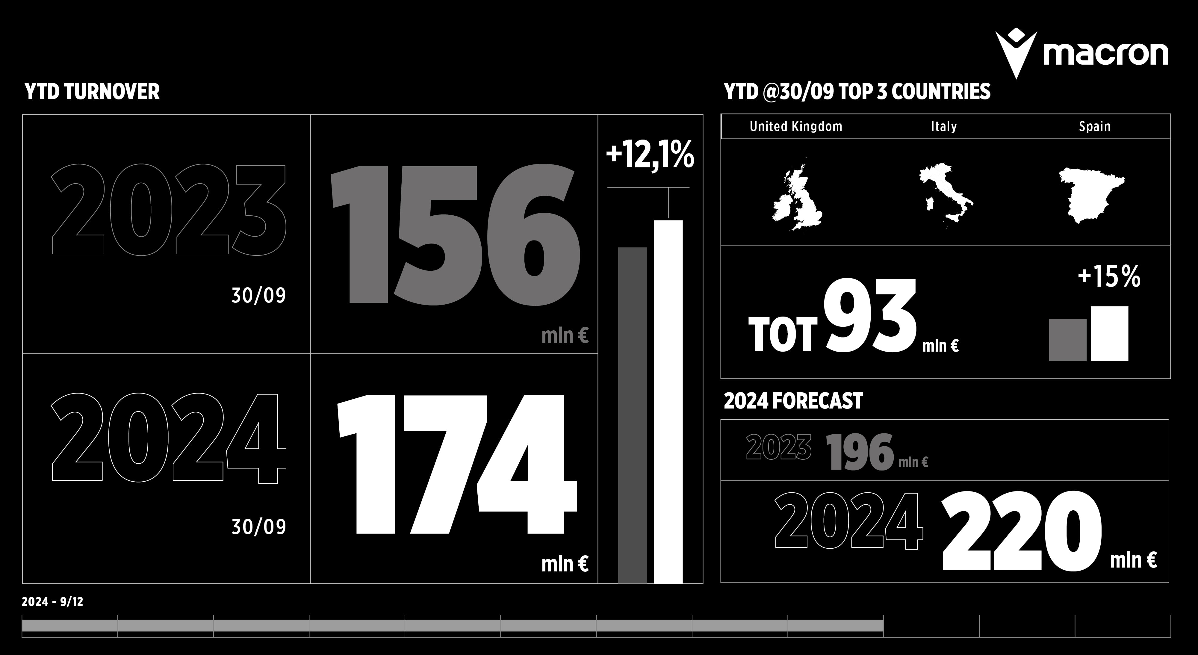 Macron's revenue growth continues in the third quarter of 2024